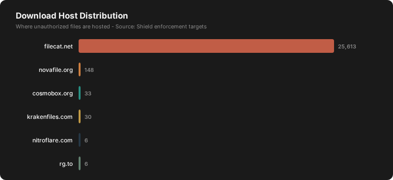 Distribuicao de hosts de download, alvos de enforcement Shield