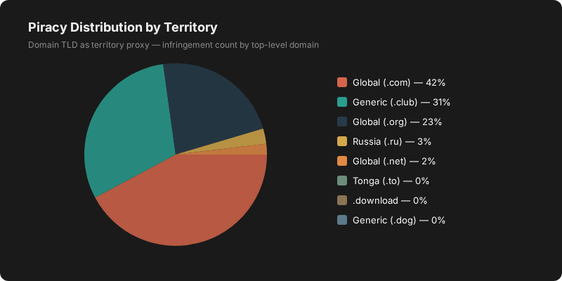 Distribuicao de pirataria por territorio