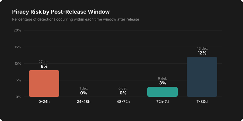 Risco de pirataria por janela pos-lancamento, dados Shield, 357 lancamentos
