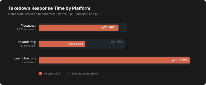 Tempo de resposta de takedown por plataforma