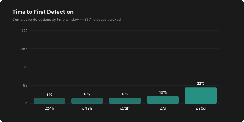 Tempo ate primeira deteccao, 357 lancamentos rastreados